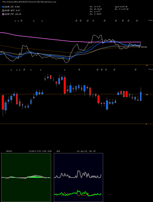 Munafa RLJ Lodging Trust (RLJ) stock tips, volume analysis, indicator analysis [intraday, positional] for today and tomorrow