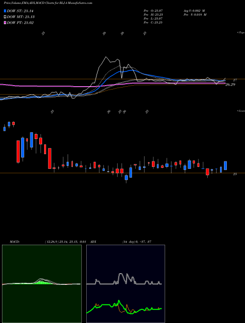 MACD charts various settings share RLJ-A Rlj Lodging TR [Rlj/Pa] NYSE Stock exchange 