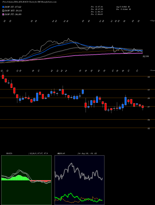 Munafa Regional Management Corp. (RM) stock tips, volume analysis, indicator analysis [intraday, positional] for today and tomorrow