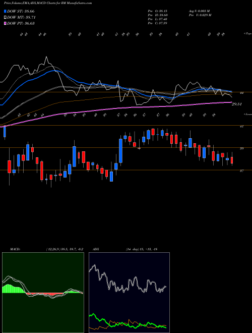 MACD charts various settings share RM Regional Management Corp. NYSE Stock exchange 