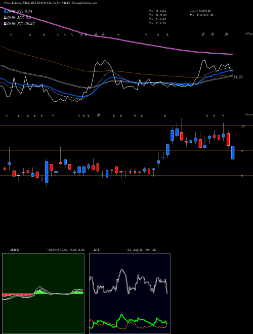 Munafa RE/MAX Holdings, Inc. (RMAX) stock tips, volume analysis, indicator analysis [intraday, positional] for today and tomorrow