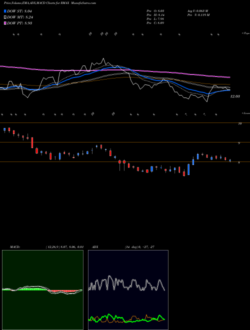 MACD charts various settings share RMAX RE/MAX Holdings, Inc. NYSE Stock exchange 