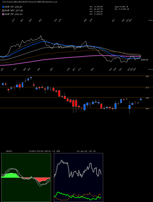 MACD charts various settings share RMD ResMed Inc. NYSE Stock exchange 