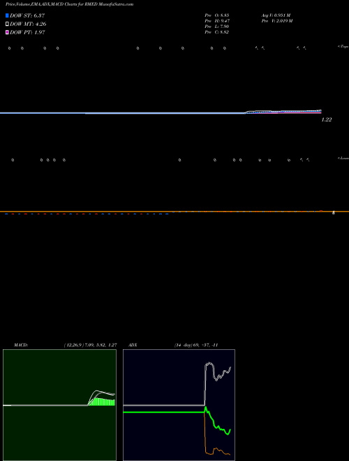 Munafa Ra Medical Systems, Inc. (RMED) stock tips, volume analysis, indicator analysis [intraday, positional] for today and tomorrow