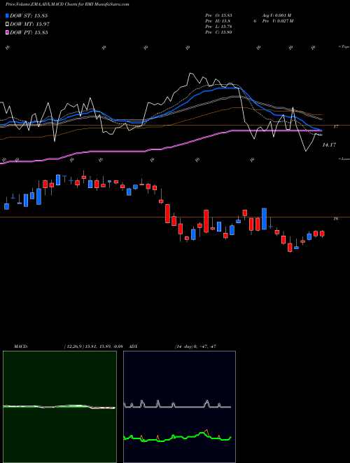 Munafa RiverNorth Opportunistic Municipal Income Fund, Inc. (RMI) stock tips, volume analysis, indicator analysis [intraday, positional] for today and tomorrow