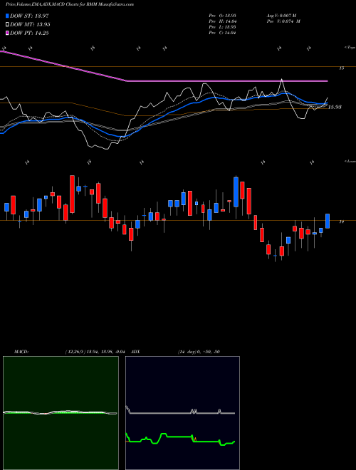 MACD charts various settings share RMM Rivernorth Managed Duration Municipal Income Fun NYSE Stock exchange 