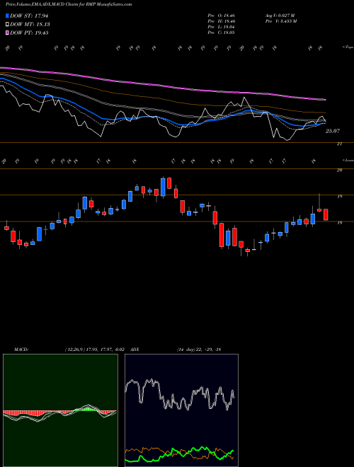 MACD charts various settings share RMP Rice Midstream Partners LP NYSE Stock exchange 