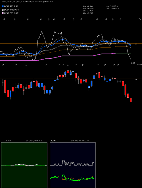 Munafa Royce Micro-Cap Trust, Inc. (RMT) stock tips, volume analysis, indicator analysis [intraday, positional] for today and tomorrow