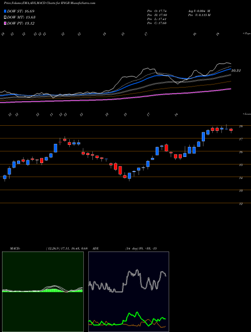 Munafa Ranger Energy Services, Inc. (RNGR) stock tips, volume analysis, indicator analysis [intraday, positional] for today and tomorrow