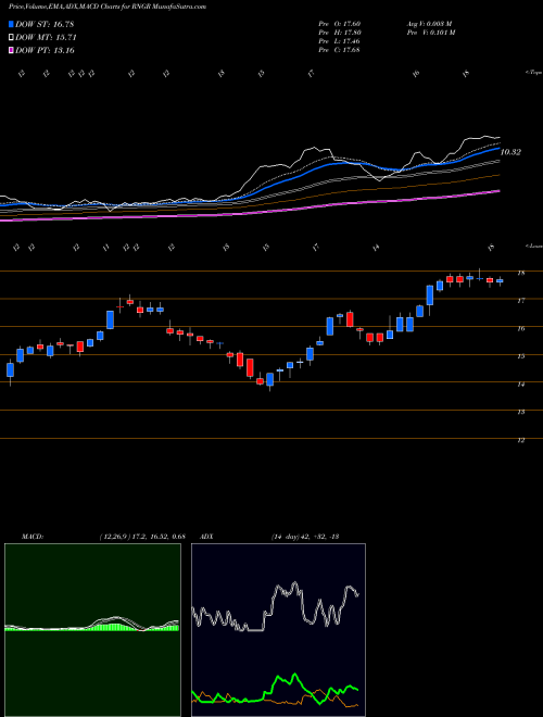 MACD charts various settings share RNGR Ranger Energy Services, Inc. NYSE Stock exchange 