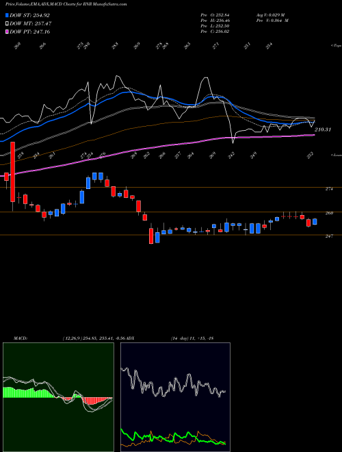 MACD charts various settings share RNR RenaissanceRe Holdings Ltd. NYSE Stock exchange 