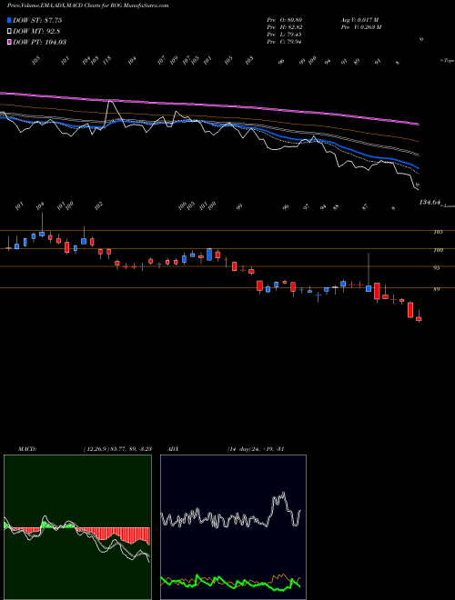 Munafa Rogers Corporation (ROG) stock tips, volume analysis, indicator analysis [intraday, positional] for today and tomorrow