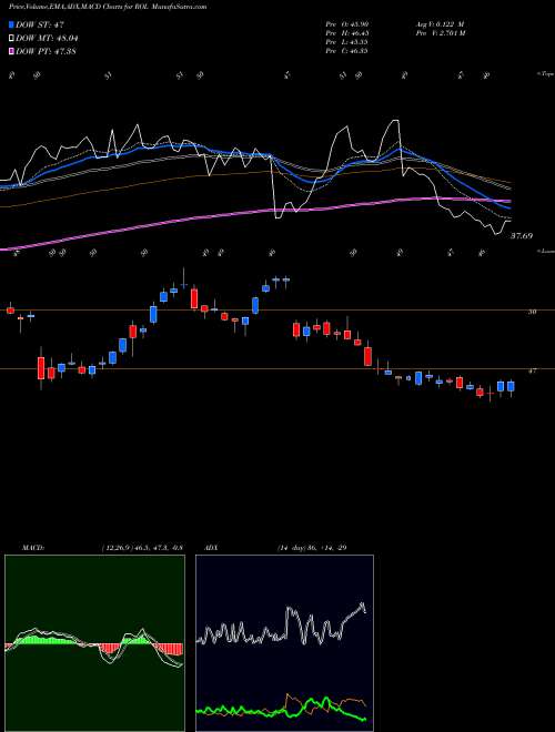 Munafa Rollins, Inc. (ROL) stock tips, volume analysis, indicator analysis [intraday, positional] for today and tomorrow