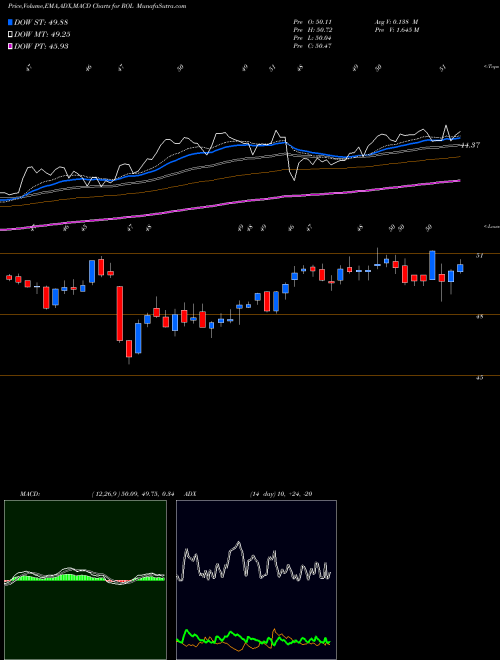 MACD charts various settings share ROL Rollins, Inc. NYSE Stock exchange 