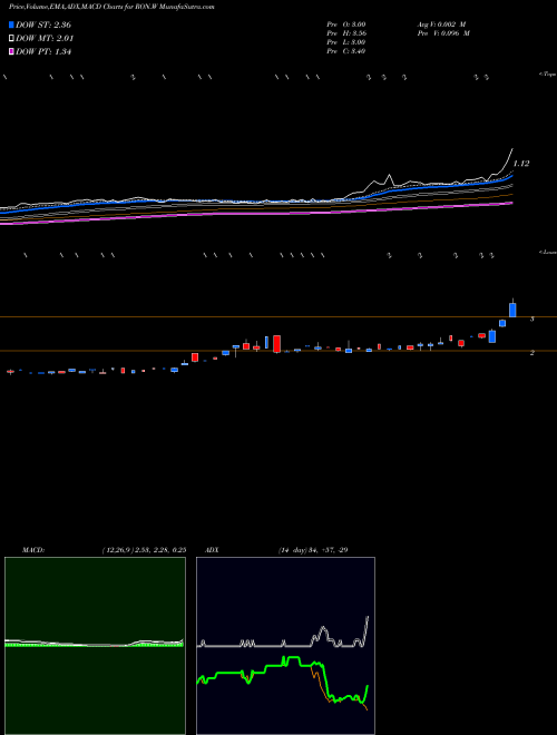 Munafa  (RON.W) stock tips, volume analysis, indicator analysis [intraday, positional] for today and tomorrow