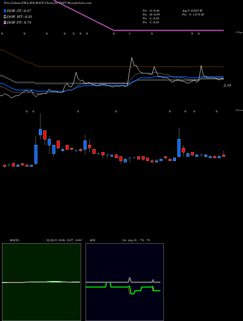 Munafa Pacific Coast Oil Trust (ROYT) stock tips, volume analysis, indicator analysis [intraday, positional] for today and tomorrow