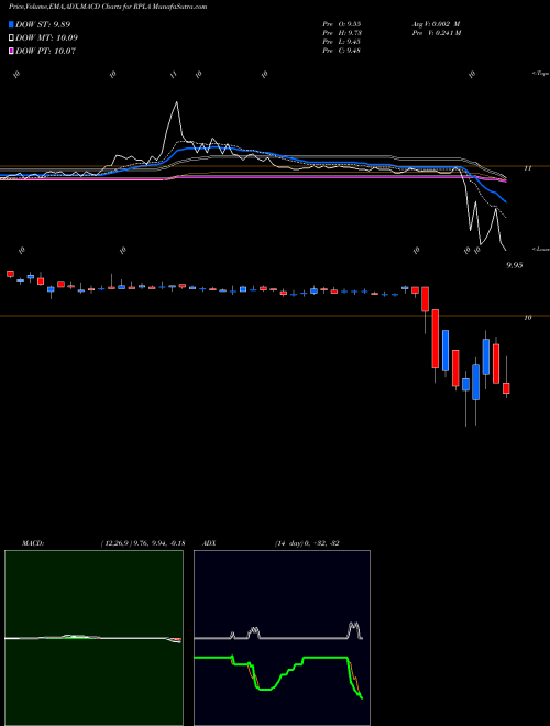 Munafa Replay Acquisition Corp (RPLA) stock tips, volume analysis, indicator analysis [intraday, positional] for today and tomorrow