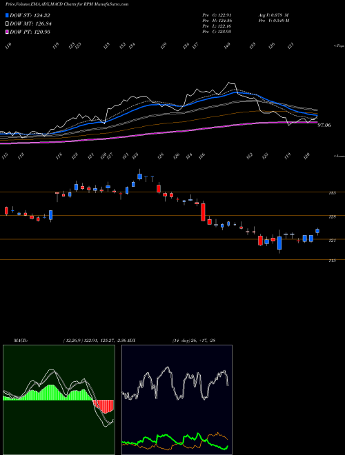 MACD charts various settings share RPM RPM International Inc. NYSE Stock exchange 