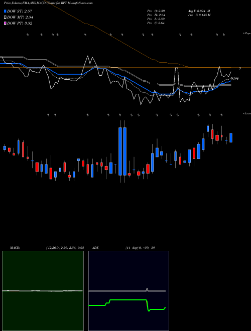 Munafa RPT Realty (RPT) stock tips, volume analysis, indicator analysis [intraday, positional] for today and tomorrow