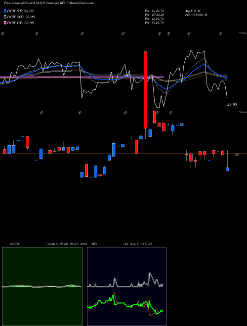 Munafa  (RPT-C) stock tips, volume analysis, indicator analysis [intraday, positional] for today and tomorrow