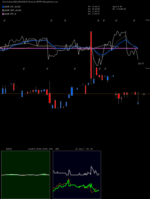 Munafa  (RPTPC) stock tips, volume analysis, indicator analysis [intraday, positional] for today and tomorrow