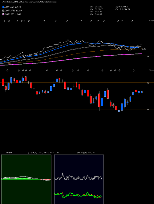 MACD charts various settings share RQI Cohen & Steers Quality Income Realty Fund Inc NYSE Stock exchange 