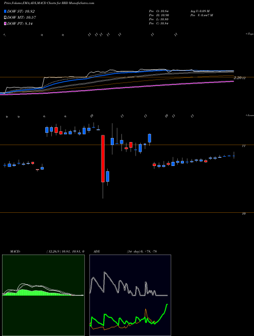 MACD charts various settings share RRD R.R. Donnelley & Sons Company NYSE Stock exchange 