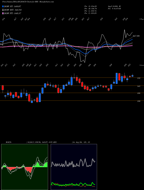 Munafa  (RRX) stock tips, volume analysis, indicator analysis [intraday, positional] for today and tomorrow