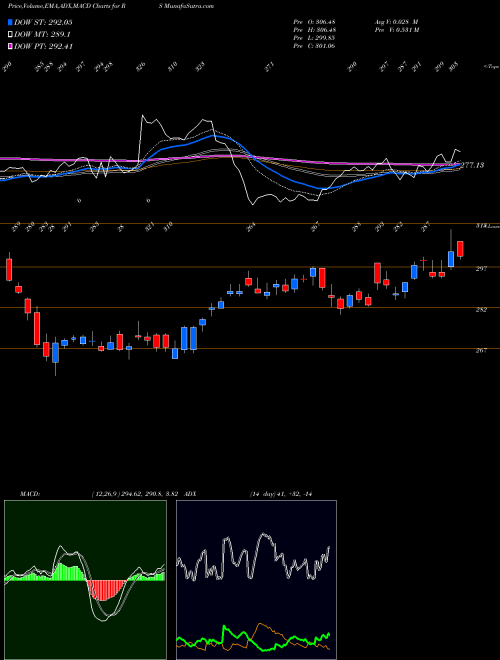 Munafa Reliance Steel & Aluminum Co. (RS) stock tips, volume analysis, indicator analysis [intraday, positional] for today and tomorrow