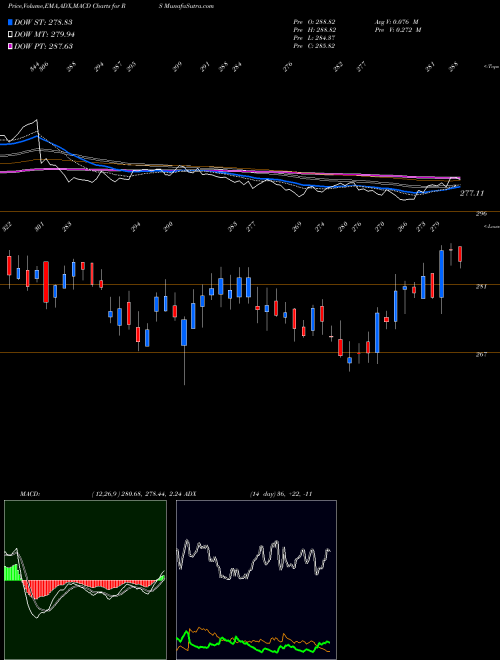 MACD charts various settings share RS Reliance Steel & Aluminum Co. NYSE Stock exchange 