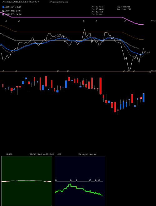 MACD charts various settings share RSF Rivernorth Marketplace Lending Corp NYSE Stock exchange 