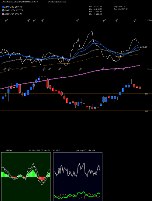 MACD charts various settings share RSG Republic Services, Inc. NYSE Stock exchange 