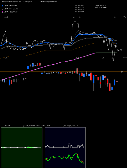 Munafa Resource Capital Corp.8.25% Se (RSO-B) stock tips, volume analysis, indicator analysis [intraday, positional] for today and tomorrow