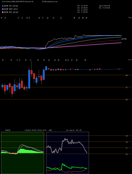 MACD charts various settings share RST Rosetta Stone NYSE Stock exchange 