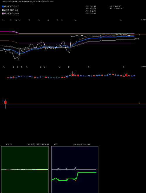 MACD charts various settings share RT Ruby Tuesday NYSE Stock exchange 