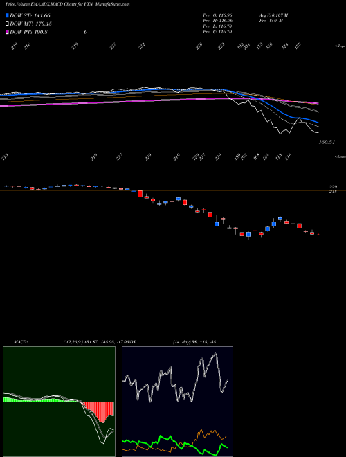 MACD charts various settings share RTN Raytheon Company NYSE Stock exchange 