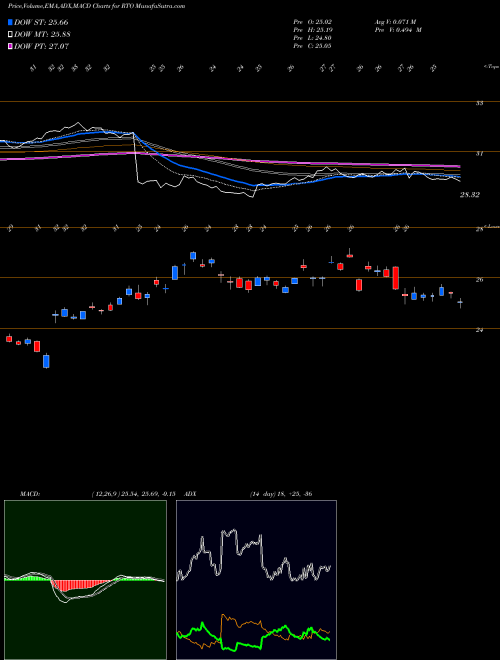 Munafa  (RTO) stock tips, volume analysis, indicator analysis [intraday, positional] for today and tomorrow