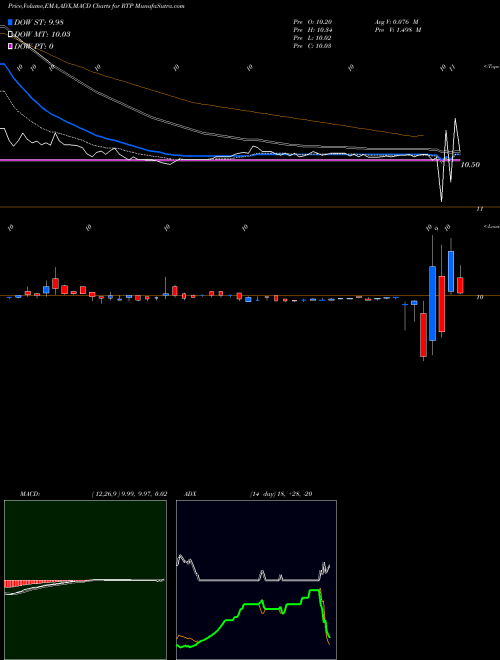 MACD charts various settings share RTP Reinvent Technology Partners Cl A NYSE Stock exchange 