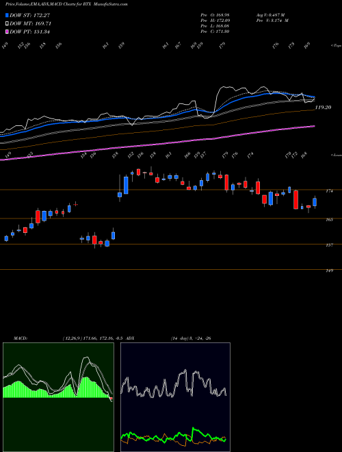 MACD charts various settings share RTX Raytheon Technologies Corp NYSE Stock exchange 