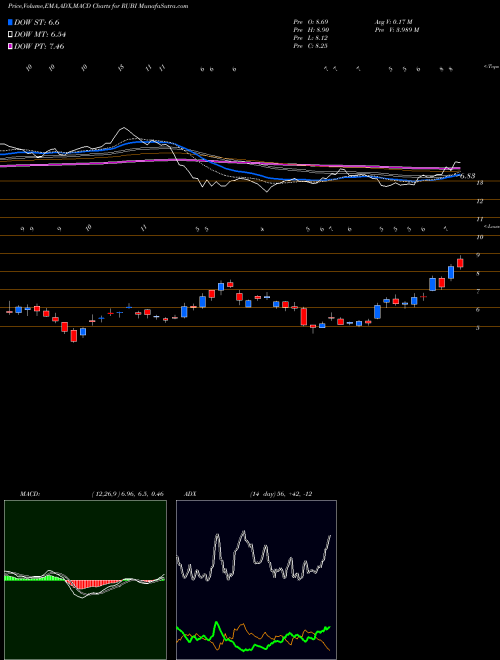 MACD charts various settings share RUBI The Rubicon Project, Inc. NYSE Stock exchange 