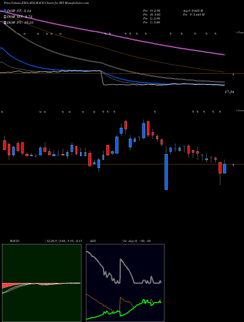 MACD charts various settings share RVI Retail Value Inc. NYSE Stock exchange 