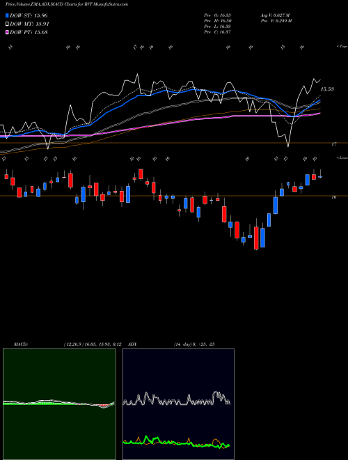MACD charts various settings share RVT Royce Value Trust, Inc. NYSE Stock exchange 