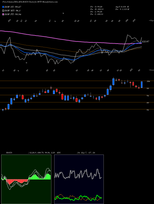 Munafa  (RVTY) stock tips, volume analysis, indicator analysis [intraday, positional] for today and tomorrow
