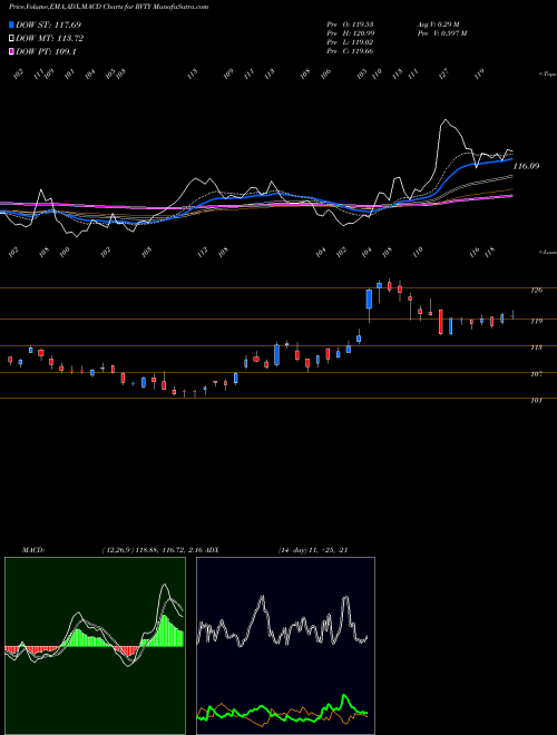 Munafa  (RVTY) stock tips, volume analysis, indicator analysis [intraday, positional] for today and tomorrow