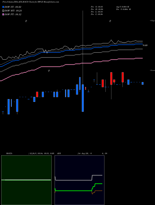 MACD charts various settings share RWGE Regalwood Global Energy Ltd. NYSE Stock exchange 