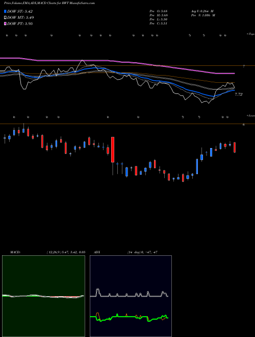 Munafa Redwood Trust, Inc. (RWT) stock tips, volume analysis, indicator analysis [intraday, positional] for today and tomorrow