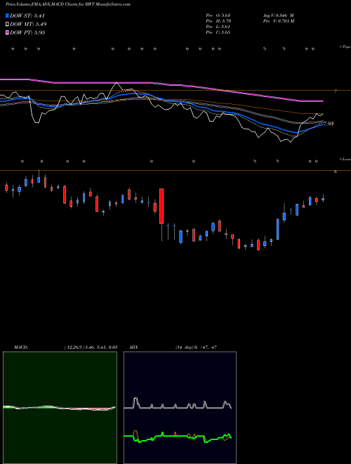 MACD charts various settings share RWT Redwood Trust, Inc. NYSE Stock exchange 