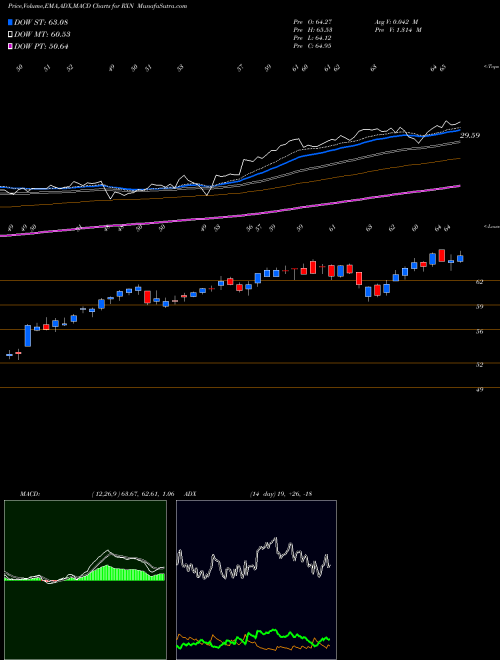 Munafa Rexnord Corporation (RXN) stock tips, volume analysis, indicator analysis [intraday, positional] for today and tomorrow
