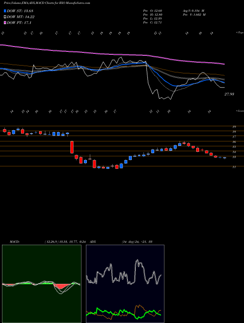 Munafa  (RXO) stock tips, volume analysis, indicator analysis [intraday, positional] for today and tomorrow