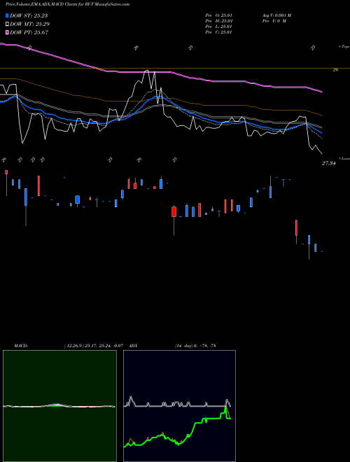 MACD charts various settings share RY-T Royal Bank Of Canada [Ry/Pt] NYSE Stock exchange 